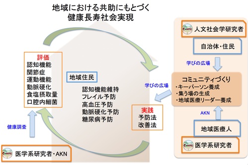 健康長寿社会実現