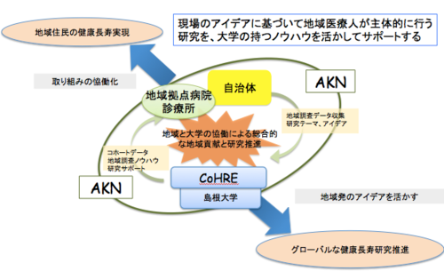 地域包括ケアAKN