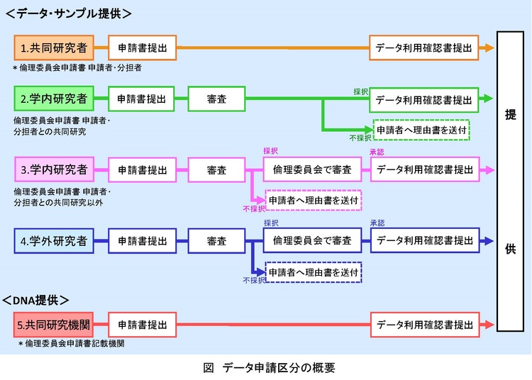 データ提供の流れ