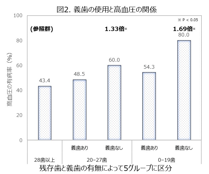 図2義歯使用と高血圧